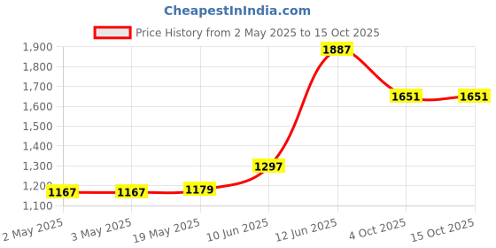 industrybuying.com MULTICOMP PRO Cable Ties CABLE TIE, TWIST-ON, 20-26MM, PK100, TT-24 (Pack of 100) multicomp pro Price History Graph from 2 May 2025 to 15 Oct 2025