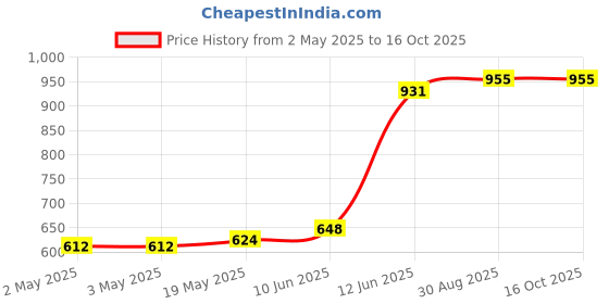 industrybuying.com MULTICOMP PRO Cable Ties CABLE TIE, TWIST-ON, 7-10MM, PK100, TT-08 (Pack of 100) multicomp pro Price History Graph from 2 May 2025 to 15 Oct 2025