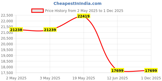 industrybuying.com MULTICOMP PRO Cable Ties CABLE TIE, UNCOATED, 360MM, SS, 150LB, MP003131 (Pack of 100) multicomp pro Price History Graph from 2 May 2025 to 30 Nov 2025