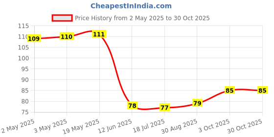 industrybuying.com MULTICOMP PRO Cable Ties CABLE TIES, 100MM L, NYLON, NATURAL, 18LB, PK100, SPC35191 (Pack of 100) multicomp pro Price History Graph from 2 May 2025 to 29 Oct 2025