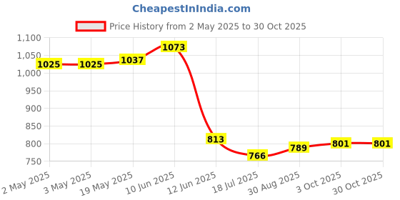 industrybuying.com MULTICOMP PRO Cable Ties CABLE TIES, 100MM L, NYLON, NATURAL, 18LB, PK1000, SPC35212 (Pack of 1000) multicomp pro Price History Graph from 2 May 2025 to 29 Oct 2025