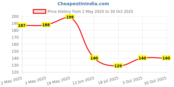industrybuying.com MULTICOMP PRO Cable Ties CABLE TIES, SPC35192 (Pack of 100) multicomp pro Price History Graph from 2 May 2025 to 30 Oct 2025