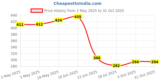 industrybuying.com MULTICOMP PRO Cable Ties CABLE TIES, SPC35196 (Pack of 100) multicomp pro Price History Graph from 2 May 2025 to 30 Oct 2025