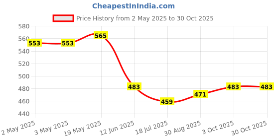 industrybuying.com MULTICOMP PRO Cable Ties CABLE TIES, SPC35197 (Pack of 100) multicomp pro Price History Graph from 2 May 2025 to 29 Oct 2025