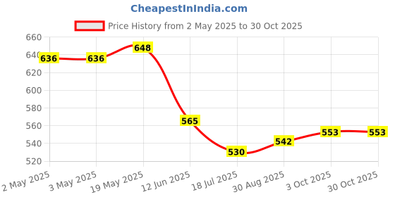 industrybuying.com MULTICOMP PRO Cable Ties CABLE TIES, SPC35198 (Pack of 100) multicomp pro Price History Graph from 2 May 2025 to 30 Oct 2025