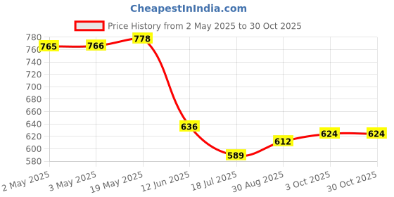 industrybuying.com MULTICOMP PRO Cable Ties CABLE TIES, SPC35203 (Pack of 100) multicomp pro Price History Graph from 2 May 2025 to 30 Oct 2025