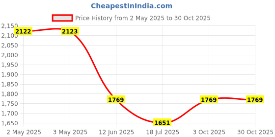 industrybuying.com MULTICOMP PRO Cable Ties CABLE TIES, SPC35209 (Pack of 100) multicomp pro Price History Graph from 2 May 2025 to 29 Oct 2025