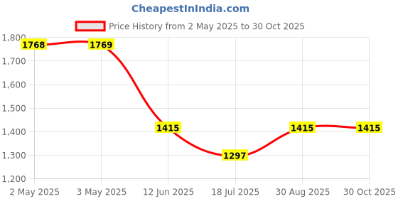 industrybuying.com MULTICOMP PRO Cable Ties CABLE TIES, SPC35213 (Pack of 1000) multicomp pro Price History Graph from 2 May 2025 to 29 Oct 2025