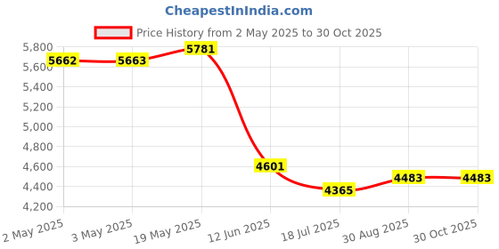 industrybuying.com MULTICOMP PRO Cable Ties CABLE TIES, SPC35218 (Pack of 1000) multicomp pro Price History Graph from 2 May 2025 to 30 Oct 2025