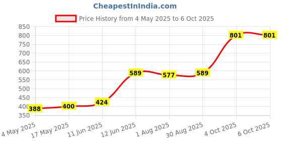 industrybuying.com MULTICOMP PRO Cartridge Fuses FUSE, ANTISURGE, CERAMIC, 10A, PK10, CF06333CT/10/10 (Pack of 10) multicomp pro Price History Graph from 4 May 2025 to 6 Oct 2025