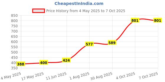 industrybuying.com MULTICOMP PRO Cartridge Fuses FUSE, ANTISURGE, CERAMIC, 15A, PK10, CF06333CT/15/10 (Pack of 10) multicomp pro Price History Graph from 4 May 2025 to 6 Oct 2025