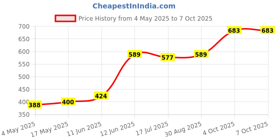 industrybuying.com MULTICOMP PRO Cartridge Fuses FUSE, ANTISURGE, CERAMIC, 1A, PK10, CF06333CT/1/10 (Pack of 10) multicomp pro Price History Graph from 4 May 2025 to 6 Oct 2025