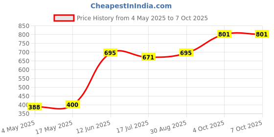 industrybuying.com MULTICOMP PRO Cartridge Fuses FUSE, ANTISURGE, CERAMIC, 2A, PK10, CF06333CT/2/10 (Pack of 10) multicomp pro Price History Graph from 4 May 2025 to 6 Oct 2025