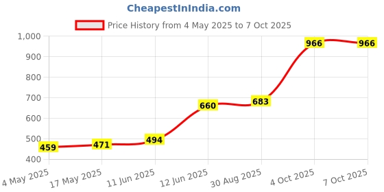 industrybuying.com MULTICOMP PRO Cartridge Fuses FUSE, ANTISURGE, CERAMIC, 6A, PK10, CF06333CT/6/10 (Pack of 10) multicomp pro Price History Graph from 4 May 2025 to 7 Oct 2025