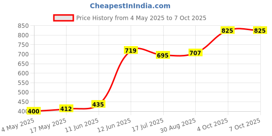 industrybuying.com MULTICOMP PRO Cartridge Fuses FUSE, ANTISURGE, GLASS, 10A, PK10, CF06332T/10/10 (Pack of 10) multicomp pro Price History Graph from 4 May 2025 to 6 Oct 2025