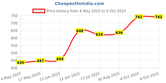 industrybuying.com MULTICOMP PRO Cartridge Fuses FUSE, ANTISURGE, GLASS, 2A, PK10, CF06332T/2/10 (Pack of 10) multicomp pro Price History Graph from 4 May 2025 to 6 Oct 2025