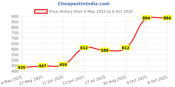 industrybuying.com MULTICOMP PRO Cartridge Fuses FUSE, ANTISURGE, GLASS, 3A, PK10, CF06332T/3/10 (Pack of 10) multicomp pro Price History Graph from 4 May 2025 to 7 Oct 2025