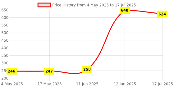 industrybuying.com MULTICOMP PRO Cartridge Fuses FUSE, CARTRIDGE, 0.125A, TIME DELAY, MC000879 (Pack of 5) multicomp pro Price History Graph from 4 May 2025 to 12 Jun 2025