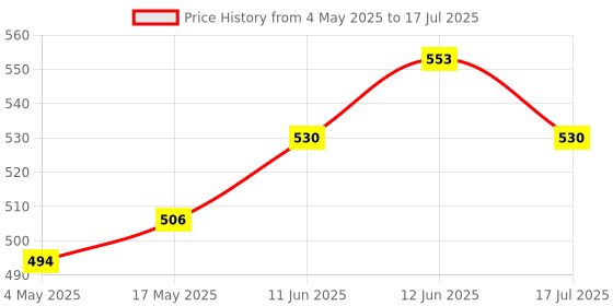 industrybuying.com MULTICOMP PRO Cartridge Fuses FUSE, CARTRIDGE, 0.16A, TIME DELAY, MC000878 (Pack of 5) multicomp pro Price History Graph from 4 May 2025 to 12 Jun 2025