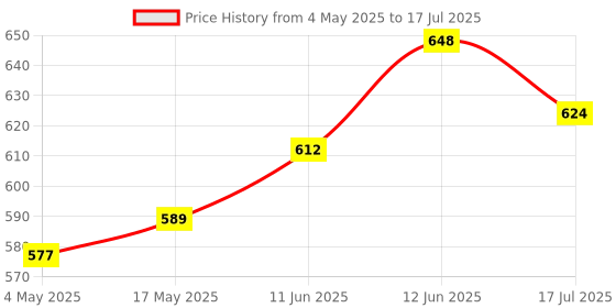 industrybuying.com MULTICOMP PRO Cartridge Fuses FUSE, CARTRIDGE, 0.1A, TIME DELAY, MC000880 (Pack of 5) multicomp pro Price History Graph from 4 May 2025 to 12 Jun 2025