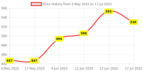 industrybuying.com MULTICOMP PRO Cartridge Fuses FUSE, CARTRIDGE, 0.2A, TIME DELAY, MC000875 (Pack of 5) multicomp pro Price History Graph from 4 May 2025 to 12 Jun 2025