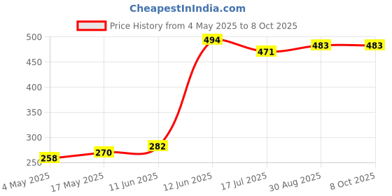 industrybuying.com MULTICOMP PRO Cartridge Fuses FUSE, CARTRIDGE, 0.315A, QUICK BLOW, MC000892 (Pack of 10) multicomp pro Price History Graph from 4 May 2025 to 8 Oct 2025