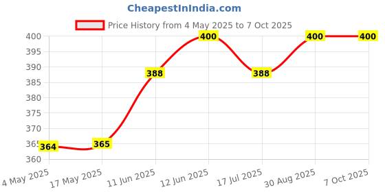 industrybuying.com MULTICOMP PRO Cartridge Fuses FUSE, CARTRIDGE, 0.315A, TIME DELAY, MC000872 (Pack of 5) multicomp pro Price History Graph from 4 May 2025 to 6 Oct 2025