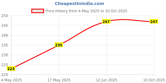 industrybuying.com MULTICOMP PRO Cartridge Fuses FUSE, CARTRIDGE, 0.4A, QUICK BLOW, MC000890 (Pack of 5) multicomp pro Price History Graph from 4 May 2025 to 10 Oct 2025