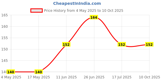 industrybuying.com MULTICOMP PRO Cartridge Fuses FUSE, CARTRIDGE, 0.5A, QUICK BLOW, MC000888 (Pack of 5) multicomp pro Price History Graph from 4 May 2025 to 10 Oct 2025
