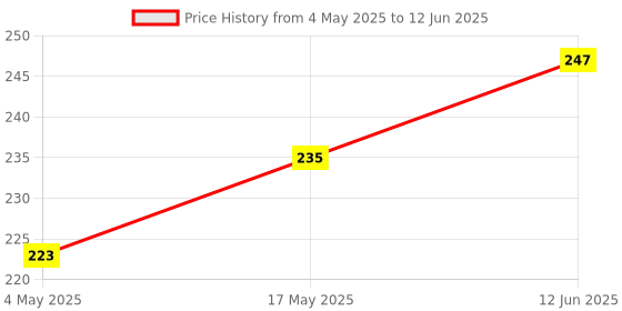 industrybuying.com MULTICOMP PRO Cartridge Fuses FUSE, CARTRIDGE, 0.5A, TIME DELAY, MC000838 (Pack of 5) multicomp pro Price History Graph from 4 May 2025 to 12 Jun 2025