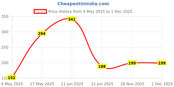 industrybuying.com MULTICOMP PRO Cartridge Fuses FUSE, CARTRIDGE, 0.8A, QUICK BLOW, MC000847 (Pack of 5) multicomp pro Price History Graph from 4 May 2025 to 29 Nov 2025