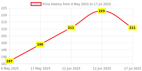 industrybuying.com MULTICOMP PRO Cartridge Fuses FUSE, CARTRIDGE, 0.8A, TIME DELAY, MC000835 (Pack of 5) multicomp pro Price History Graph from 4 May 2025 to 17 Jul 2025