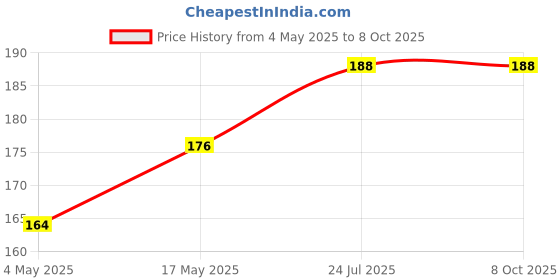 industrybuying.com MULTICOMP PRO Cartridge Fuses FUSE, CARTRIDGE, 10A, QUICK BLOW, MC000859 (Pack of 5) multicomp pro Price History Graph from 4 May 2025 to 8 Oct 2025