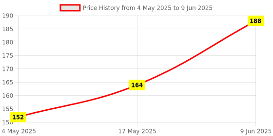 industrybuying.com MULTICOMP PRO Cartridge Fuses FUSE, CARTRIDGE, 1A, TIME DELAY, MC000846 (Pack of 5) multicomp pro Price History Graph from 4 May 2025 to 9 Jun 2025