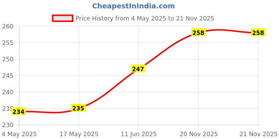industrybuying.com MULTICOMP PRO Cartridge Fuses FUSE, CARTRIDGE, 3.15A, QUICK BLOW, MC000829 (Pack of 10) multicomp pro Price History Graph from 4 May 2025 to 21 Nov 2025