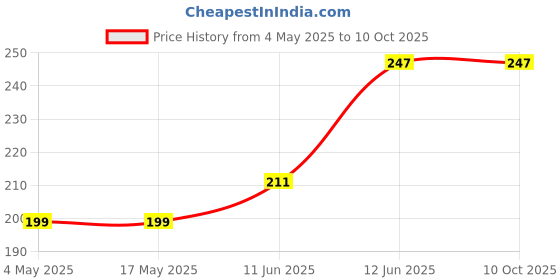 industrybuying.com MULTICOMP PRO Cartridge Fuses FUSE, CARTRIDGE, 4A, QUICK BLOW, MC000891 (Pack of 10) multicomp pro Price History Graph from 4 May 2025 to 10 Oct 2025