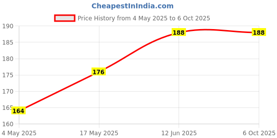 industrybuying.com MULTICOMP PRO Cartridge Fuses FUSE, CARTRIDGE, 6.3A, TIME DELAY, MC000837 (Pack of 5) multicomp pro Price History Graph from 4 May 2025 to 6 Oct 2025