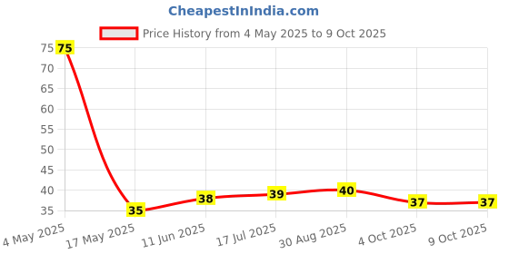 industrybuying.com MULTICOMP PRO Cartridge Fuses FUSE, CARTRIDGE, FAST ACTING, 10A/250VAC, MP000846 multicomp pro Price History Graph from 4 May 2025 to 8 Oct 2025