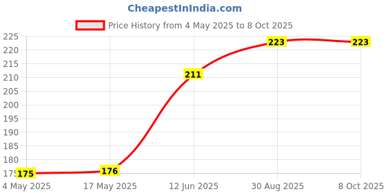 industrybuying.com MULTICOMP PRO Cartridge Fuses FUSE, CARTRIDGE, FAST ACTING, 10A/250VAC, MP000870 (Pack of 5) multicomp pro Price History Graph from 4 May 2025 to 6 Oct 2025