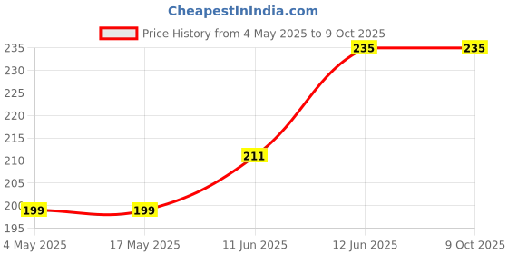 industrybuying.com MULTICOMP PRO Cartridge Fuses FUSE, CARTRIDGE, FAST ACTING, 15A/250VAC, MP000871 (Pack of 5) multicomp pro Price History Graph from 4 May 2025 to 8 Oct 2025