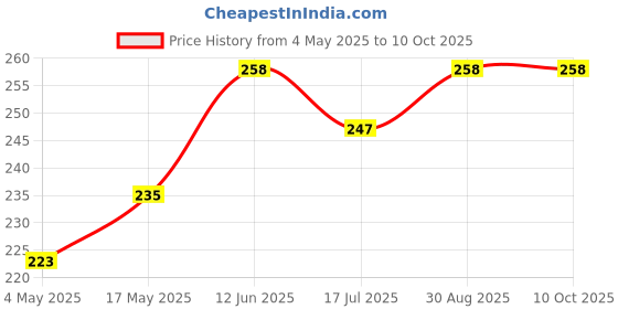 industrybuying.com MULTICOMP PRO Cartridge Fuses FUSE, CARTRIDGE, FAST ACTING, 1A, 250VAC, MP000839 (Pack of 10) multicomp pro Price History Graph from 4 May 2025 to 9 Oct 2025