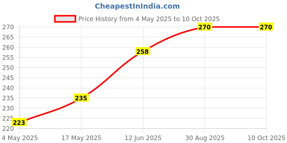 industrybuying.com MULTICOMP PRO Cartridge Fuses FUSE, CARTRIDGE, FAST ACTING, 2A, 250VAC, MP000840 (Pack of 10) multicomp pro Price History Graph from 4 May 2025 to 10 Oct 2025