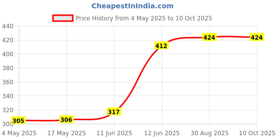 industrybuying.com MULTICOMP PRO Cartridge Fuses FUSE, CARTRIDGE, FAST ACTING, 30A/250VAC, MP000874 (Pack of 5) multicomp pro Price History Graph from 4 May 2025 to 10 Oct 2025