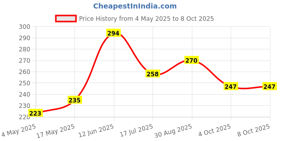 industrybuying.com MULTICOMP PRO Cartridge Fuses FUSE, CARTRIDGE, FAST ACTING, 3.15A/250V, MP000841 (Pack of 10) multicomp pro Price History Graph from 4 May 2025 to 6 Oct 2025