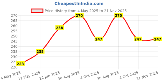 industrybuying.com MULTICOMP PRO Cartridge Fuses FUSE, CARTRIDGE, FAST ACTING, 4A, 250VAC, MP000842 (Pack of 10) multicomp pro Price History Graph from 4 May 2025 to 21 Nov 2025