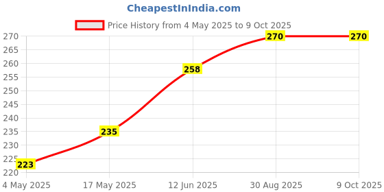 industrybuying.com MULTICOMP PRO Cartridge Fuses FUSE, CARTRIDGE, FAST ACTING, 6.3A, 250V, MP000844 (Pack of 10) multicomp pro Price History Graph from 4 May 2025 to 8 Oct 2025