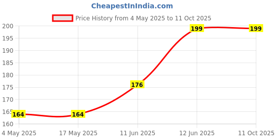 industrybuying.com MULTICOMP PRO Cartridge Fuses FUSE, CARTRIDGE, FAST ACTING, 8A, 250VAC, MP000845 (Pack of 5) multicomp pro Price History Graph from 4 May 2025 to 11 Oct 2025