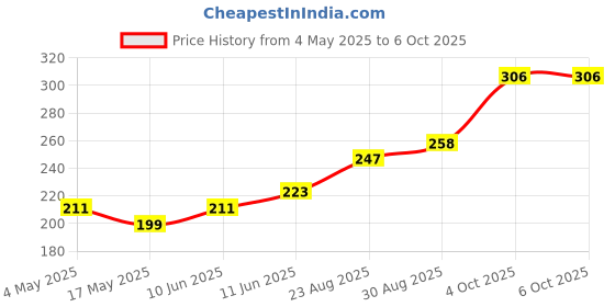 industrybuying.com MULTICOMP PRO Cartridge Fuses FUSE, CARTRIDGE, TIME DELAY, 0.5A/250VAC, MP000850 (Pack of 10) multicomp pro Price History Graph from 4 May 2025 to 6 Oct 2025