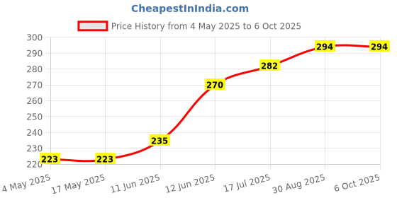industrybuying.com MULTICOMP PRO Cartridge Fuses FUSE, CARTRIDGE, TIME DELAY, 0.8A/250VAC, MP000851 (Pack of 10) multicomp pro Price History Graph from 4 May 2025 to 6 Oct 2025