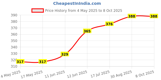 industrybuying.com MULTICOMP PRO Cartridge Fuses FUSE, CARTRIDGE, TIME DELAY, 10A, 250VAC, MP000866 (Pack of 5) multicomp pro Price History Graph from 4 May 2025 to 7 Oct 2025